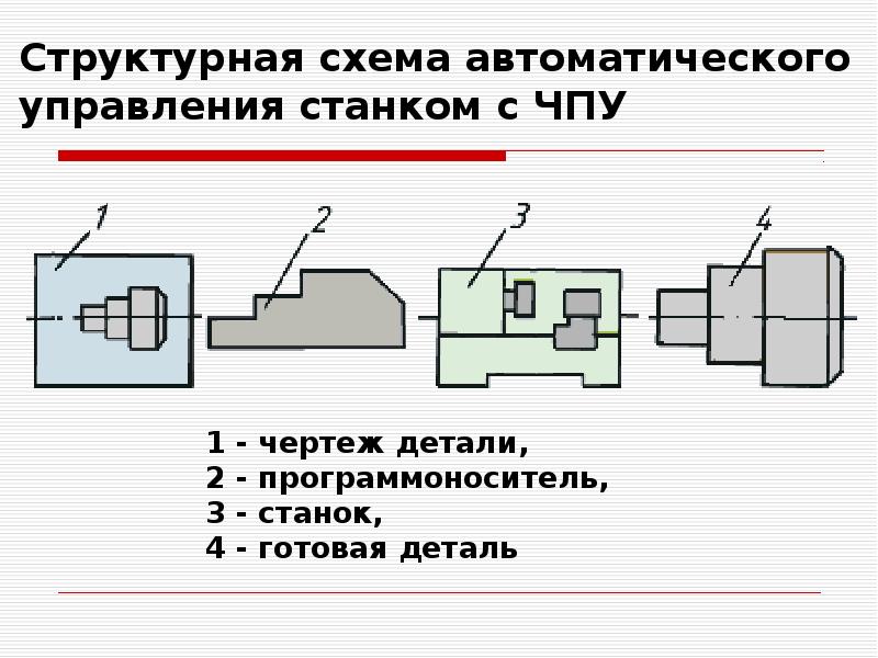 Постарайтесь описать работу станка с числовым программным управлением как замкнутую схему управления